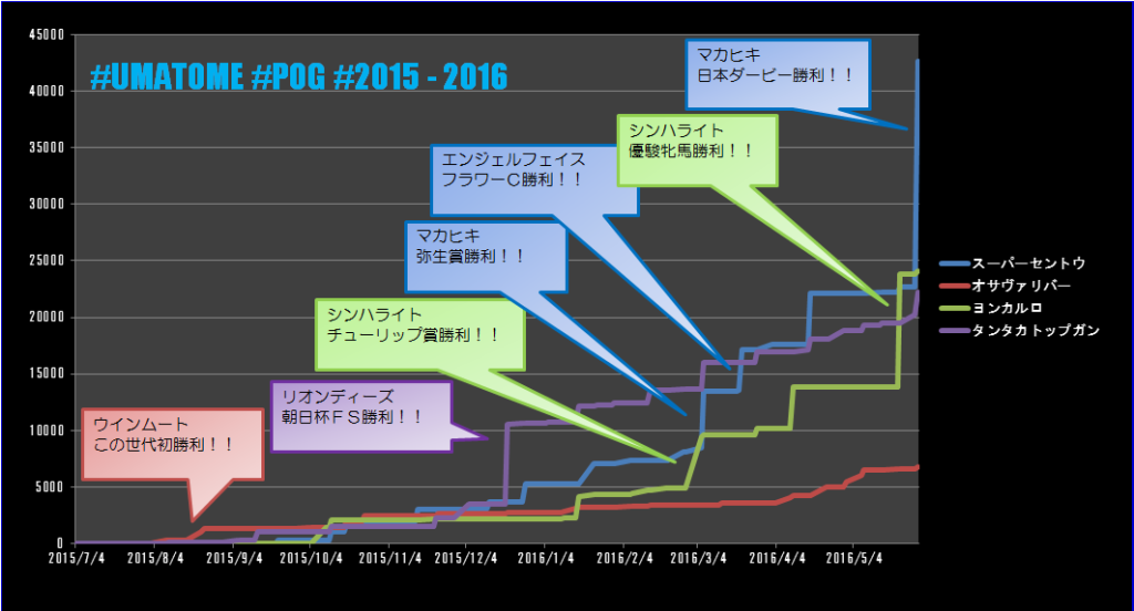 POG2015-2016_グラフ