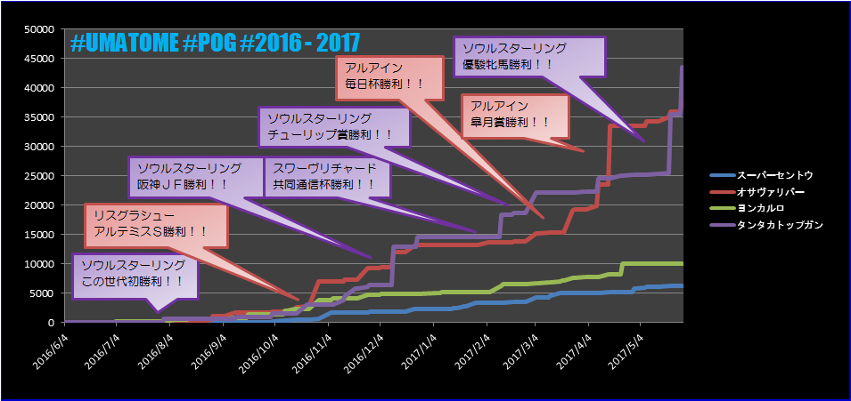 POG2016-2017_グラフ